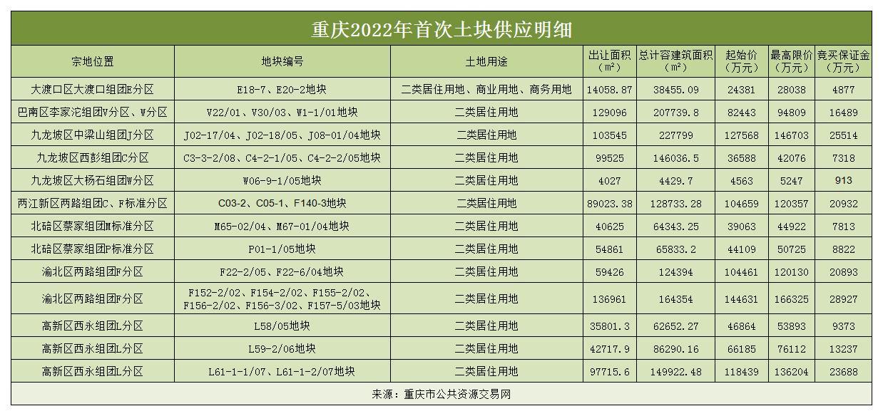 新机抄底_2022年重庆一批号土地储备全面性！新楼盘邻近哪些新盘主流产品？