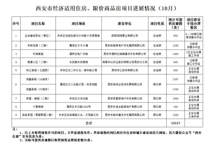 成都廉租房限价房工程项目重大进展情形及报名者警语(2021年10月)