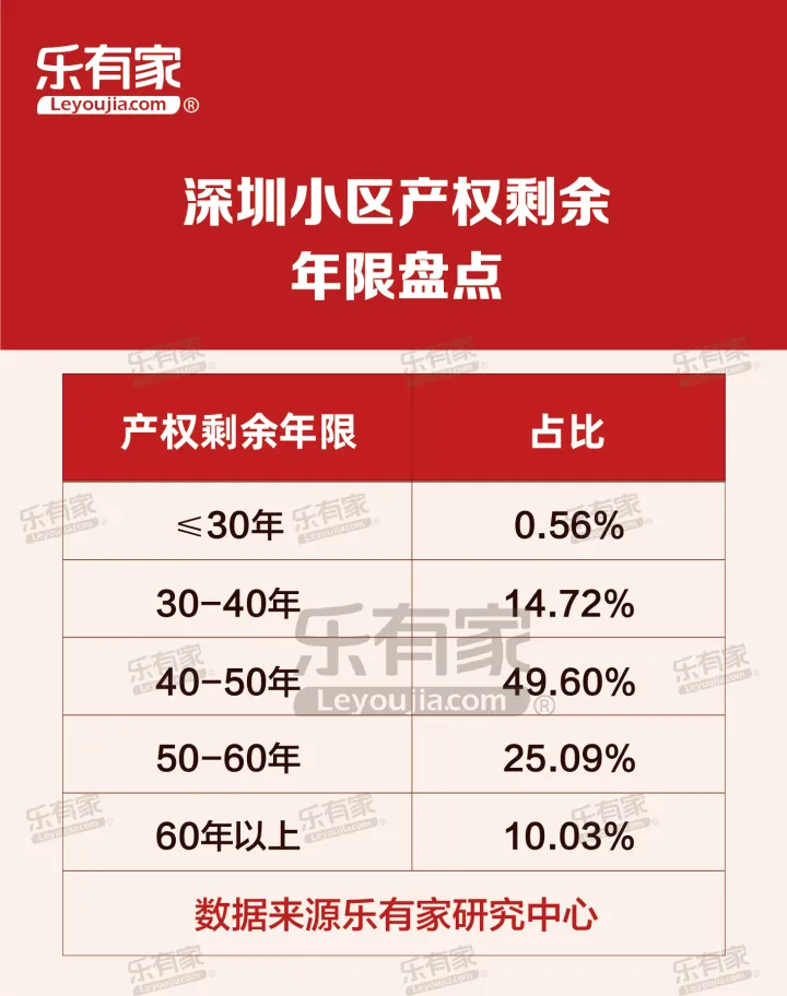 满满干货（深圳房子到期续期）深圳超8成小区40年后需要产权续期！查看是否有你所在小区，深圳到期房产续期若干规定，